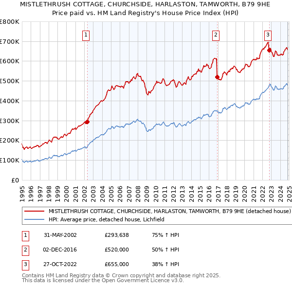 MISTLETHRUSH COTTAGE, CHURCHSIDE, HARLASTON, TAMWORTH, B79 9HE: Price paid vs HM Land Registry's House Price Index