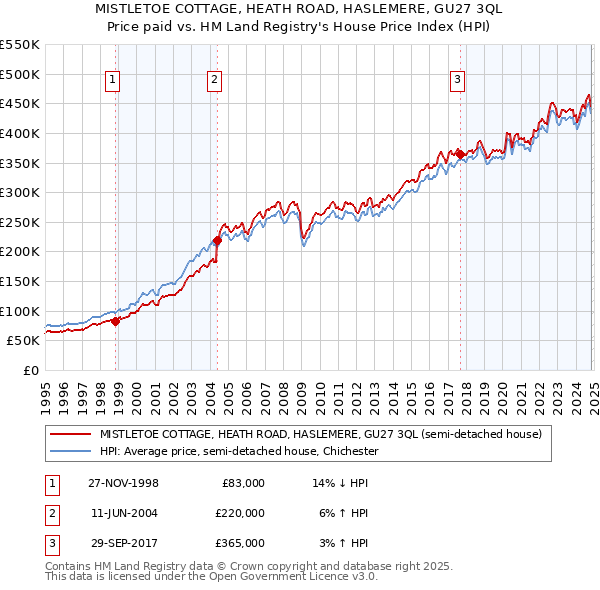 MISTLETOE COTTAGE, HEATH ROAD, HASLEMERE, GU27 3QL: Price paid vs HM Land Registry's House Price Index