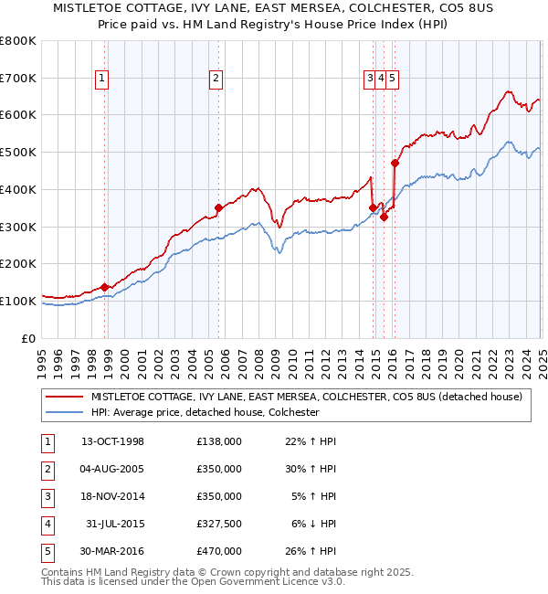 MISTLETOE COTTAGE, IVY LANE, EAST MERSEA, COLCHESTER, CO5 8US: Price paid vs HM Land Registry's House Price Index