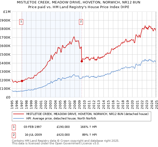 MISTLETOE CREEK, MEADOW DRIVE, HOVETON, NORWICH, NR12 8UN: Price paid vs HM Land Registry's House Price Index