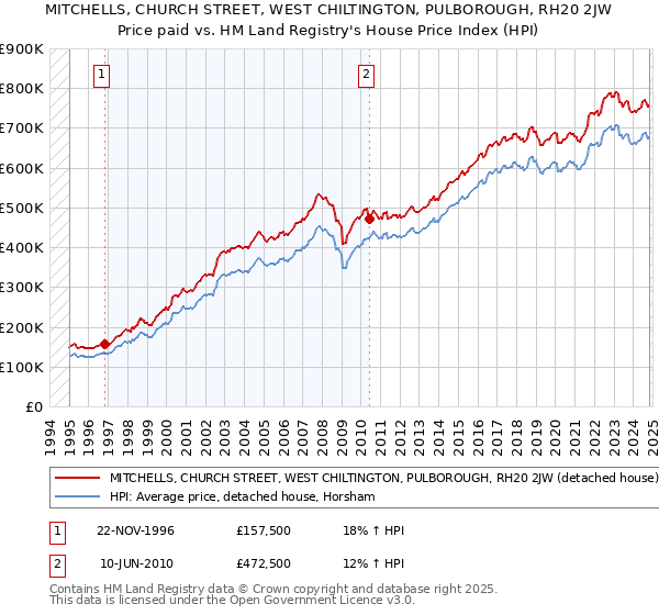 MITCHELLS, CHURCH STREET, WEST CHILTINGTON, PULBOROUGH, RH20 2JW: Price paid vs HM Land Registry's House Price Index