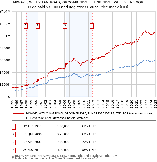 MIWAYE, WITHYHAM ROAD, GROOMBRIDGE, TUNBRIDGE WELLS, TN3 9QR: Price paid vs HM Land Registry's House Price Index