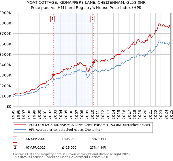 MOAT COTTAGE, KIDNAPPERS LANE, CHELTENHAM, GL53 0NR: Price paid vs HM Land Registry's House Price Index