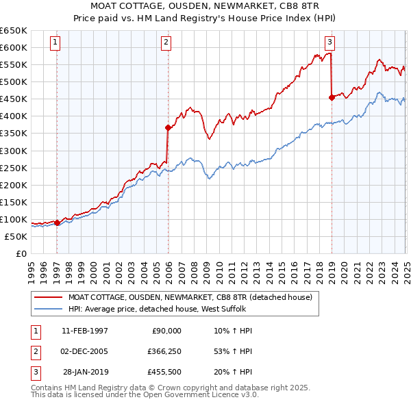 MOAT COTTAGE, OUSDEN, NEWMARKET, CB8 8TR: Price paid vs HM Land Registry's House Price Index