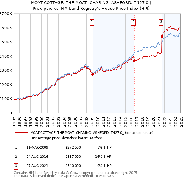 MOAT COTTAGE, THE MOAT, CHARING, ASHFORD, TN27 0JJ: Price paid vs HM Land Registry's House Price Index