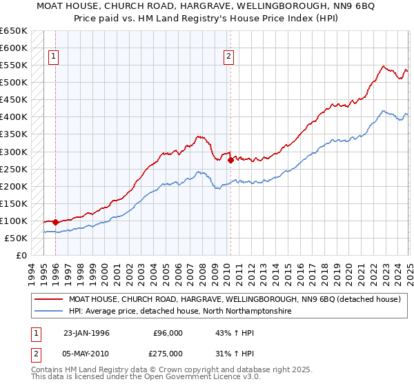 MOAT HOUSE, CHURCH ROAD, HARGRAVE, WELLINGBOROUGH, NN9 6BQ: Price paid vs HM Land Registry's House Price Index