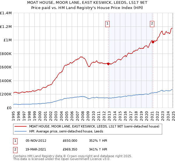 MOAT HOUSE, MOOR LANE, EAST KESWICK, LEEDS, LS17 9ET: Price paid vs HM Land Registry's House Price Index