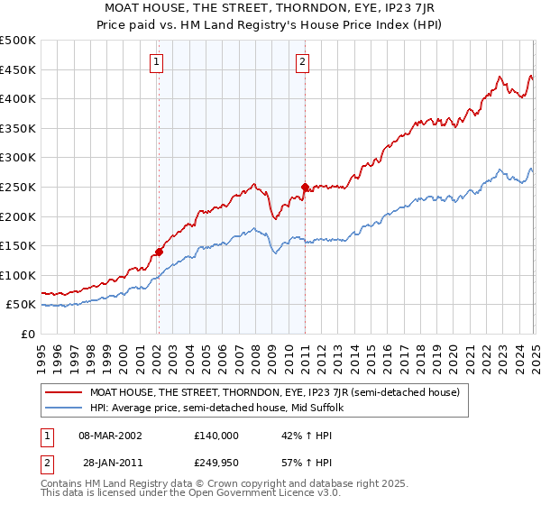 MOAT HOUSE, THE STREET, THORNDON, EYE, IP23 7JR: Price paid vs HM Land Registry's House Price Index