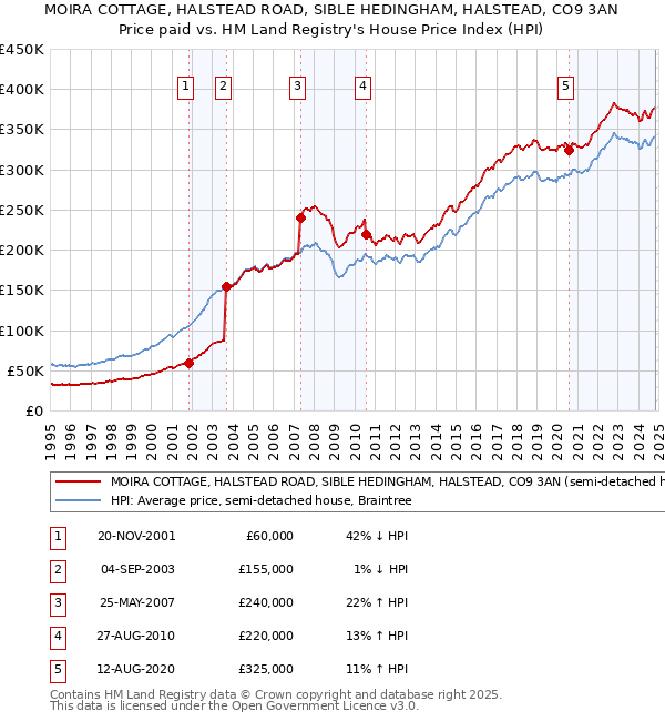 MOIRA COTTAGE, HALSTEAD ROAD, SIBLE HEDINGHAM, HALSTEAD, CO9 3AN: Price paid vs HM Land Registry's House Price Index