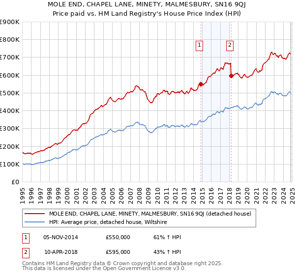 MOLE END, CHAPEL LANE, MINETY, MALMESBURY, SN16 9QJ: Price paid vs HM Land Registry's House Price Index