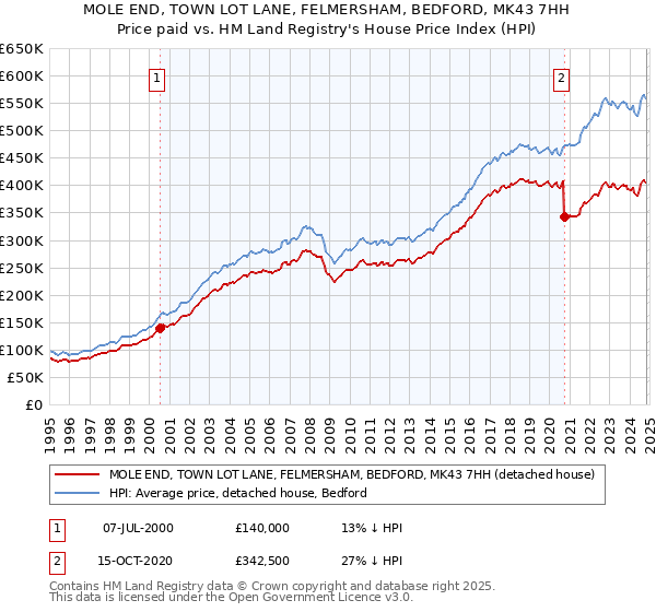 MOLE END, TOWN LOT LANE, FELMERSHAM, BEDFORD, MK43 7HH: Price paid vs HM Land Registry's House Price Index