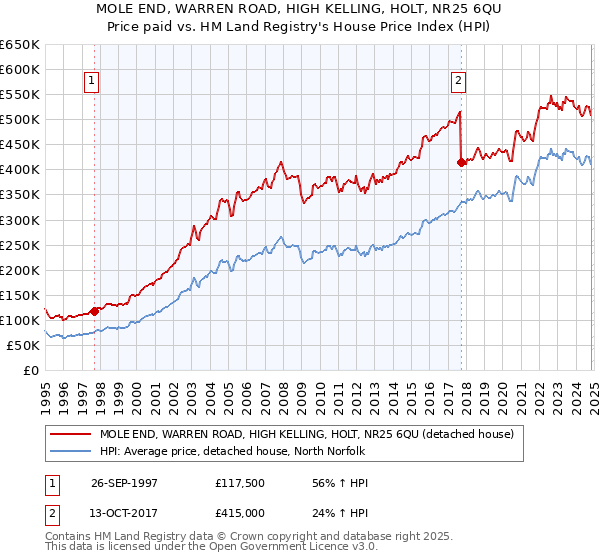 MOLE END, WARREN ROAD, HIGH KELLING, HOLT, NR25 6QU: Price paid vs HM Land Registry's House Price Index