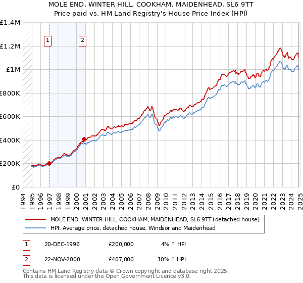 MOLE END, WINTER HILL, COOKHAM, MAIDENHEAD, SL6 9TT: Price paid vs HM Land Registry's House Price Index