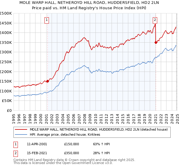 MOLE WARP HALL, NETHEROYD HILL ROAD, HUDDERSFIELD, HD2 2LN: Price paid vs HM Land Registry's House Price Index