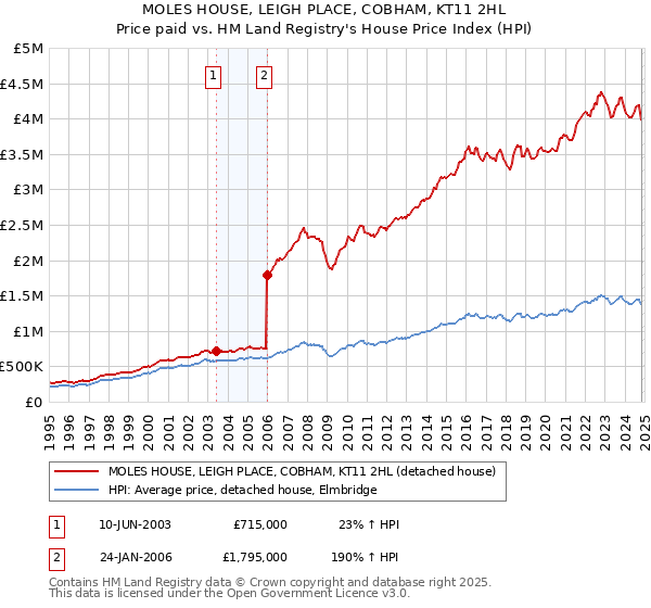 MOLES HOUSE, LEIGH PLACE, COBHAM, KT11 2HL: Price paid vs HM Land Registry's House Price Index