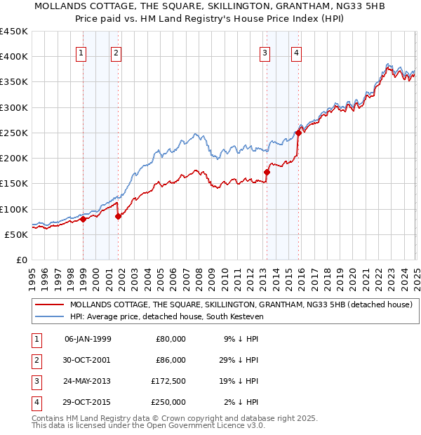 MOLLANDS COTTAGE, THE SQUARE, SKILLINGTON, GRANTHAM, NG33 5HB: Price paid vs HM Land Registry's House Price Index