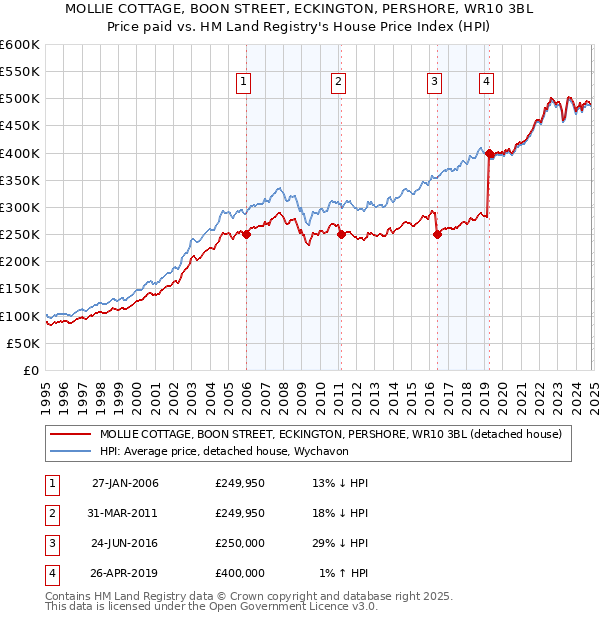 MOLLIE COTTAGE, BOON STREET, ECKINGTON, PERSHORE, WR10 3BL: Price paid vs HM Land Registry's House Price Index