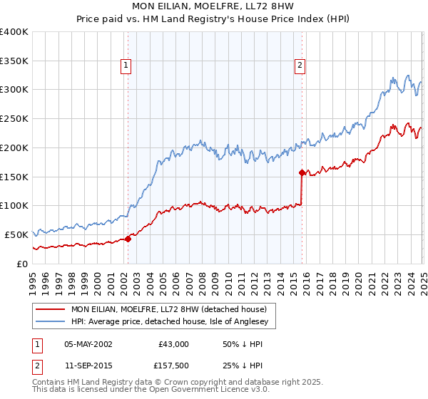 MON EILIAN, MOELFRE, LL72 8HW: Price paid vs HM Land Registry's House Price Index