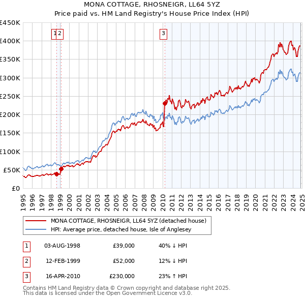 MONA COTTAGE, RHOSNEIGR, LL64 5YZ: Price paid vs HM Land Registry's House Price Index