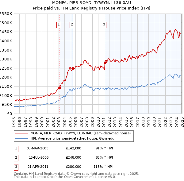 MONFA, PIER ROAD, TYWYN, LL36 0AU: Price paid vs HM Land Registry's House Price Index