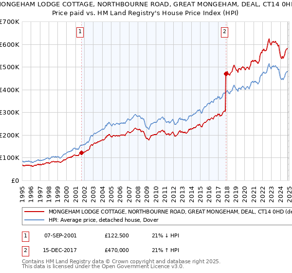 MONGEHAM LODGE COTTAGE, NORTHBOURNE ROAD, GREAT MONGEHAM, DEAL, CT14 0HD: Price paid vs HM Land Registry's House Price Index