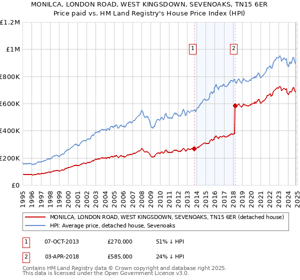 MONILCA, LONDON ROAD, WEST KINGSDOWN, SEVENOAKS, TN15 6ER: Price paid vs HM Land Registry's House Price Index