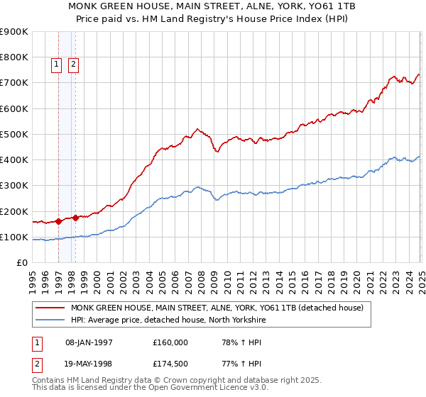 MONK GREEN HOUSE, MAIN STREET, ALNE, YORK, YO61 1TB: Price paid vs HM Land Registry's House Price Index