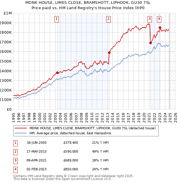 MONK HOUSE, LIMES CLOSE, BRAMSHOTT, LIPHOOK, GU30 7SL: Price paid vs HM Land Registry's House Price Index