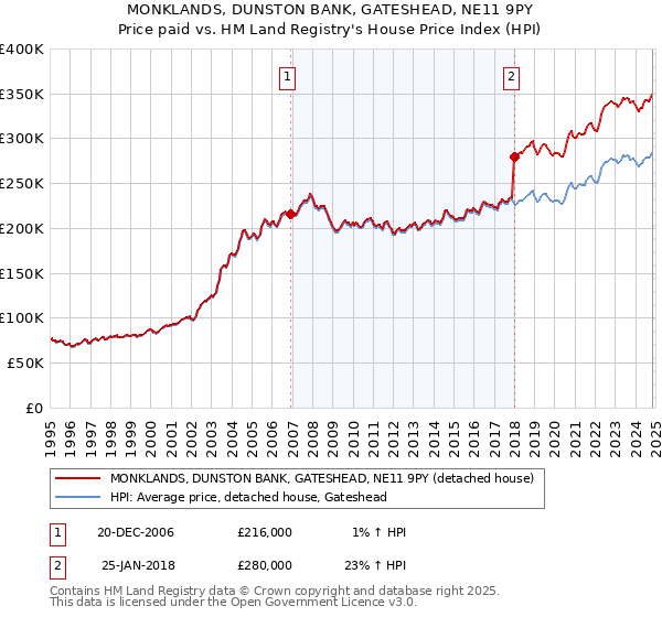 MONKLANDS, DUNSTON BANK, GATESHEAD, NE11 9PY: Price paid vs HM Land Registry's House Price Index