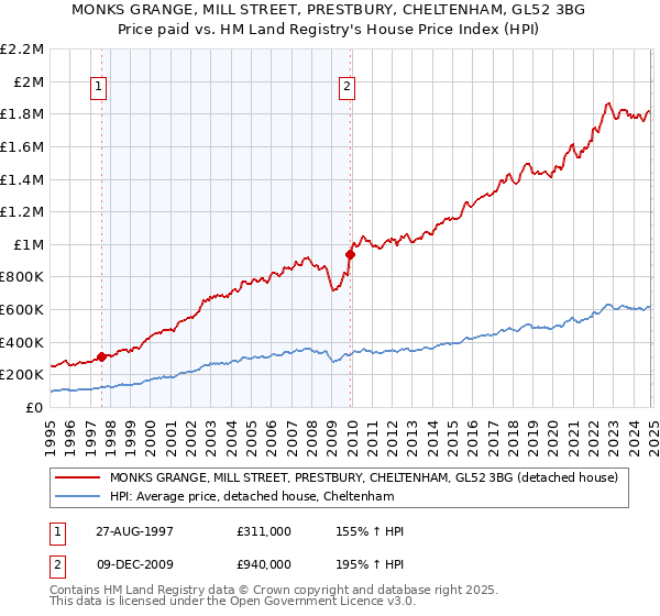 MONKS GRANGE, MILL STREET, PRESTBURY, CHELTENHAM, GL52 3BG: Price paid vs HM Land Registry's House Price Index