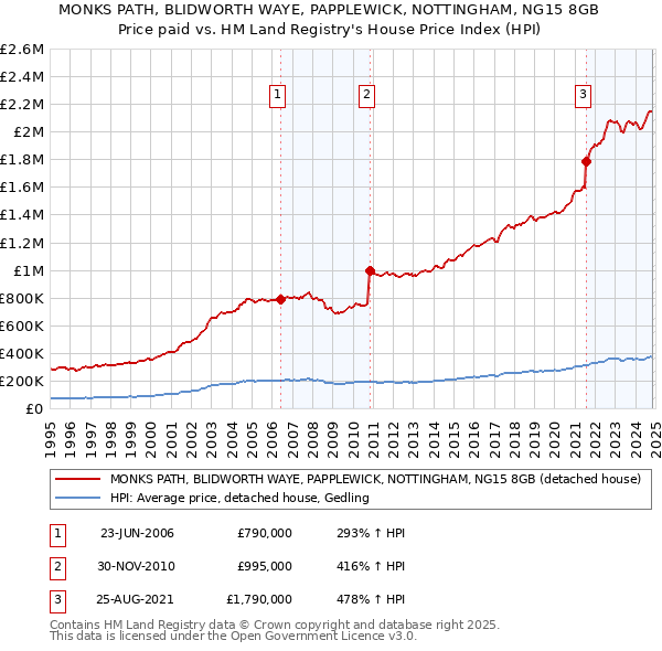 MONKS PATH, BLIDWORTH WAYE, PAPPLEWICK, NOTTINGHAM, NG15 8GB: Price paid vs HM Land Registry's House Price Index