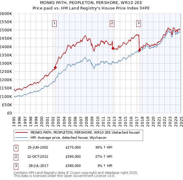 MONKS PATH, PEOPLETON, PERSHORE, WR10 2EE: Price paid vs HM Land Registry's House Price Index