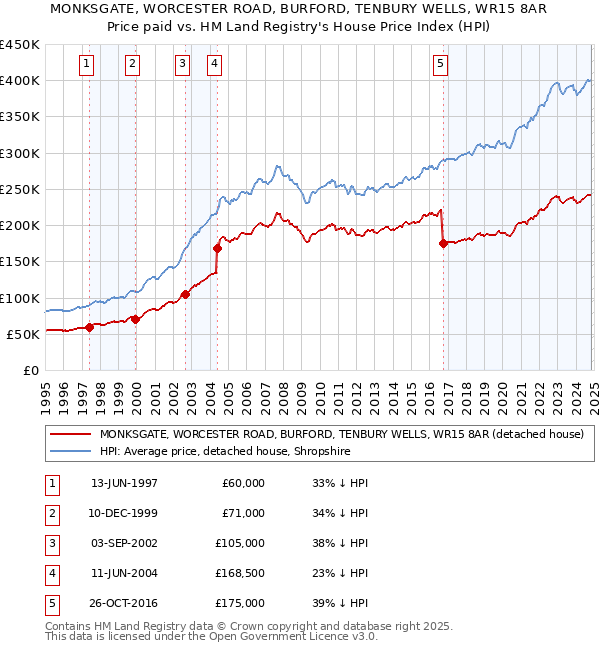 MONKSGATE, WORCESTER ROAD, BURFORD, TENBURY WELLS, WR15 8AR: Price paid vs HM Land Registry's House Price Index