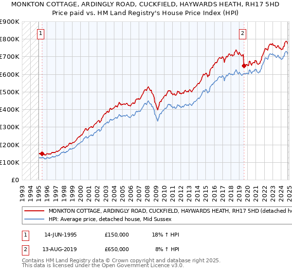 MONKTON COTTAGE, ARDINGLY ROAD, CUCKFIELD, HAYWARDS HEATH, RH17 5HD: Price paid vs HM Land Registry's House Price Index