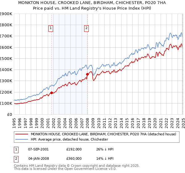 MONKTON HOUSE, CROOKED LANE, BIRDHAM, CHICHESTER, PO20 7HA: Price paid vs HM Land Registry's House Price Index