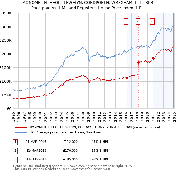 MONOMEITH, HEOL LLEWELYN, COEDPOETH, WREXHAM, LL11 3PB: Price paid vs HM Land Registry's House Price Index