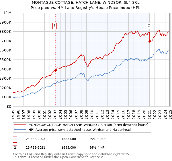 MONTAGUE COTTAGE, HATCH LANE, WINDSOR, SL4 3RL: Price paid vs HM Land Registry's House Price Index