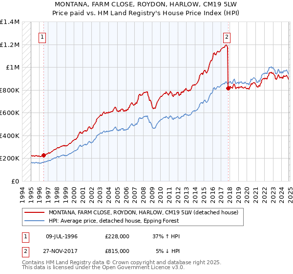 MONTANA, FARM CLOSE, ROYDON, HARLOW, CM19 5LW: Price paid vs HM Land Registry's House Price Index