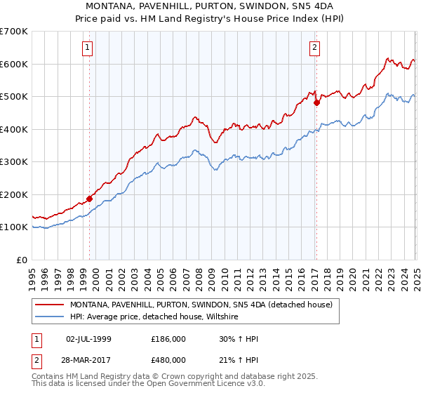 MONTANA, PAVENHILL, PURTON, SWINDON, SN5 4DA: Price paid vs HM Land Registry's House Price Index