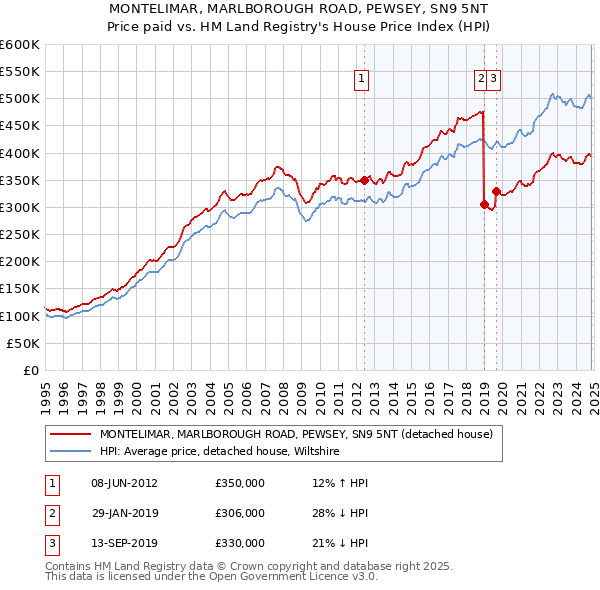 MONTELIMAR, MARLBOROUGH ROAD, PEWSEY, SN9 5NT: Price paid vs HM Land Registry's House Price Index