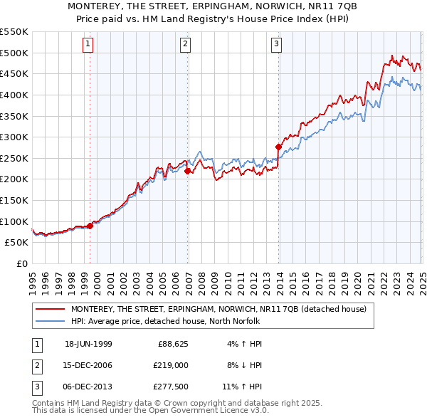 MONTEREY, THE STREET, ERPINGHAM, NORWICH, NR11 7QB: Price paid vs HM Land Registry's House Price Index