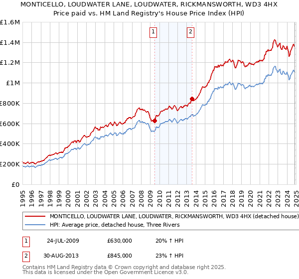 MONTICELLO, LOUDWATER LANE, LOUDWATER, RICKMANSWORTH, WD3 4HX: Price paid vs HM Land Registry's House Price Index