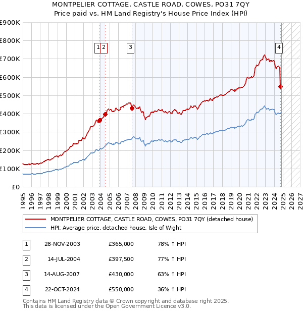 MONTPELIER COTTAGE, CASTLE ROAD, COWES, PO31 7QY: Price paid vs HM Land Registry's House Price Index