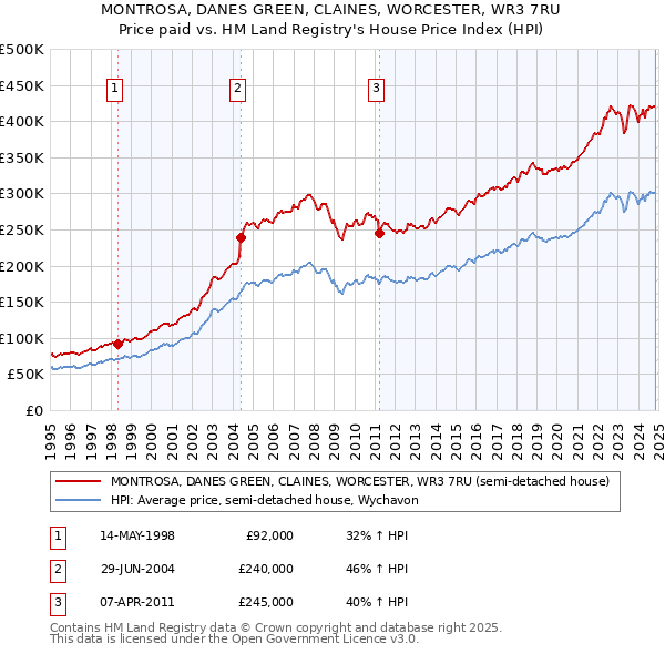 MONTROSA, DANES GREEN, CLAINES, WORCESTER, WR3 7RU: Price paid vs HM Land Registry's House Price Index