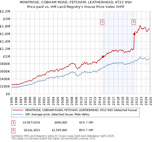 MONTROSE, COBHAM ROAD, FETCHAM, LEATHERHEAD, KT22 9SH: Price paid vs HM Land Registry's House Price Index