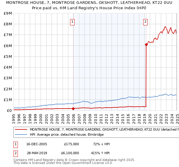 MONTROSE HOUSE, 7, MONTROSE GARDENS, OXSHOTT, LEATHERHEAD, KT22 0UU: Price paid vs HM Land Registry's House Price Index