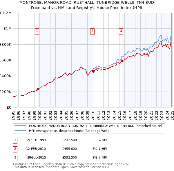 MONTROSE, MANOR ROAD, RUSTHALL, TUNBRIDGE WELLS, TN4 8UD: Price paid vs HM Land Registry's House Price Index