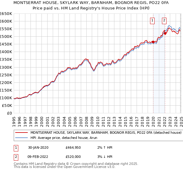 MONTSERRAT HOUSE, SKYLARK WAY, BARNHAM, BOGNOR REGIS, PO22 0FA: Price paid vs HM Land Registry's House Price Index