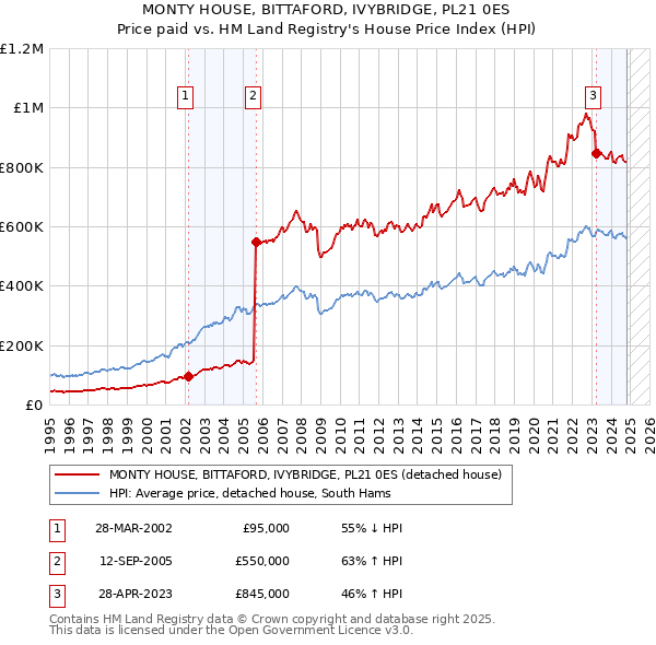 MONTY HOUSE, BITTAFORD, IVYBRIDGE, PL21 0ES: Price paid vs HM Land Registry's House Price Index