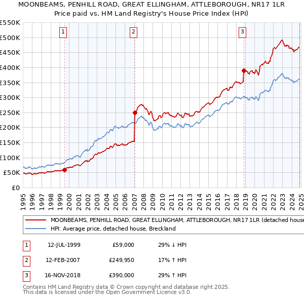 MOONBEAMS, PENHILL ROAD, GREAT ELLINGHAM, ATTLEBOROUGH, NR17 1LR: Price paid vs HM Land Registry's House Price Index